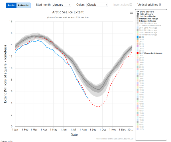 Screenshot_2019-08-19 Charctic Interactive Sea Ice Graph Arctic Sea Ice News and Analysis
